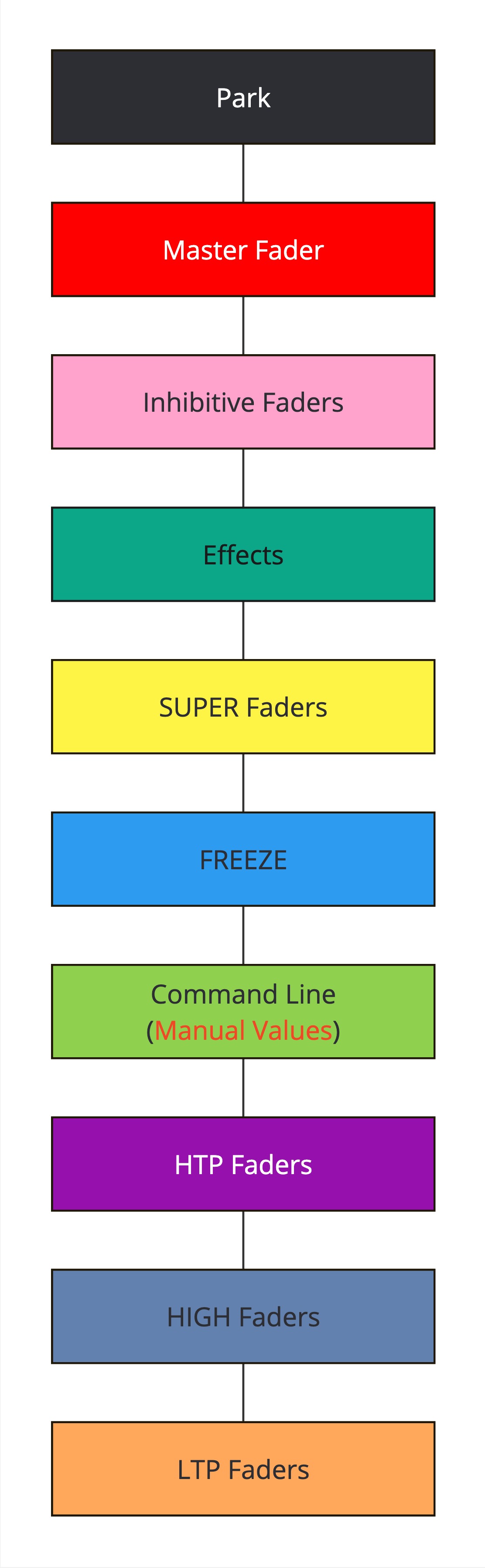 Priority Hierarchy